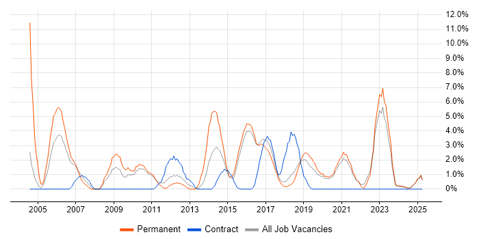 Job vacancy trend for IT Manager in Cornwall Job vacancy trend for IT Manager in Cornwall