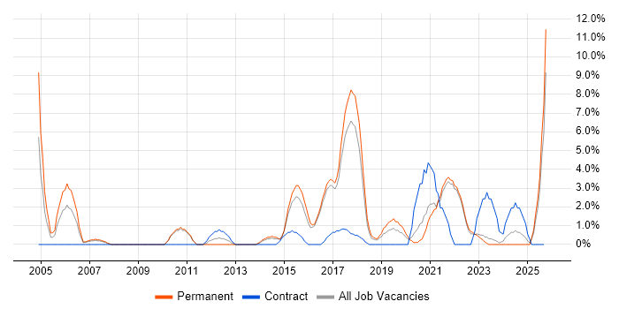 IT Strategy job vacancy trend in Cornwall