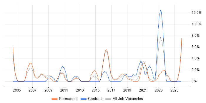 IT Support Engineer job vacancy trend in Cornwall
