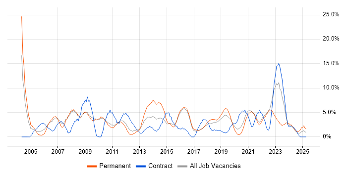 Job vacancy trend for IT Support in Cornwall