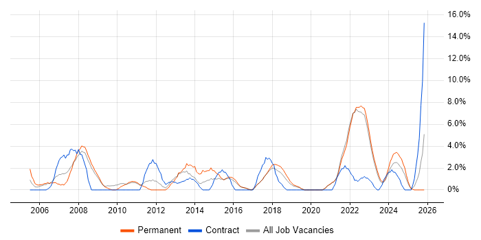 IT Technician job vacancy trend in Cornwall