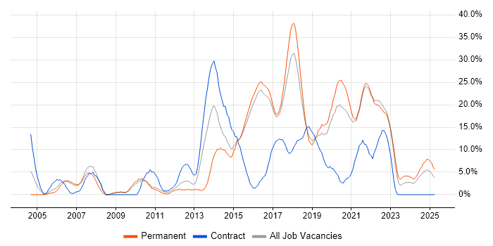 Job vacancy trend for ITIL in Cornwall Job vacancy trend for ITIL in Cornwall