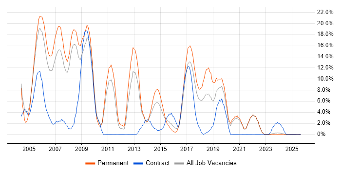 Java job vacancy trend in Cornwall