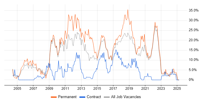 Job vacancy trend for JavaScript in Cornwall Job vacancy trend for JavaScript in Cornwall