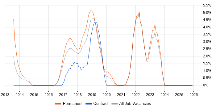 Jenkins job vacancy trend in Cornwall
