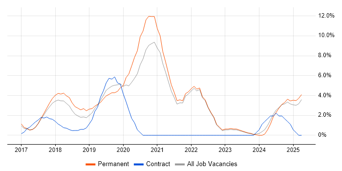 Job vacancy trend for JIRA in Cornwall Job vacancy trend for JIRA in Cornwall