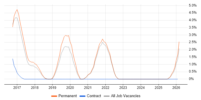 JMeter job vacancy trend in Cornwall