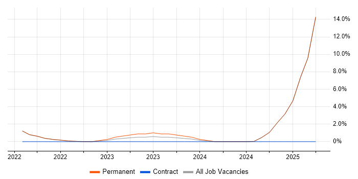 Job vacancy trend for JNCIA in Cornwall Job vacancy trend for JNCIA in Cornwall