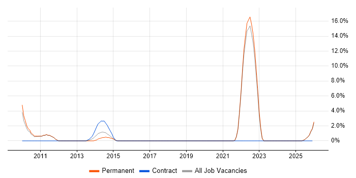 Joomla! job vacancy trend in Cornwall