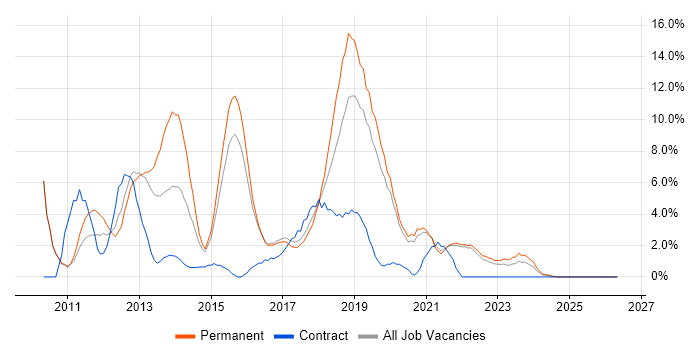 jQuery job vacancy trend in Cornwall