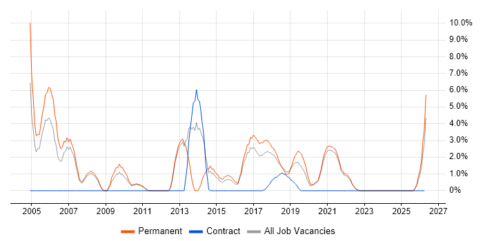 Junior Developer job vacancy trend in Cornwall