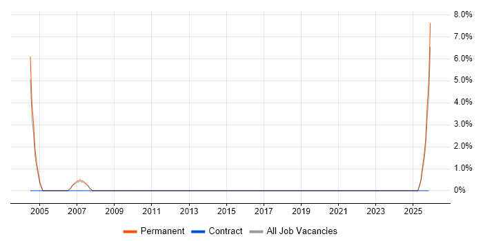 Junior IT Engineer job vacancy trend in Cornwall