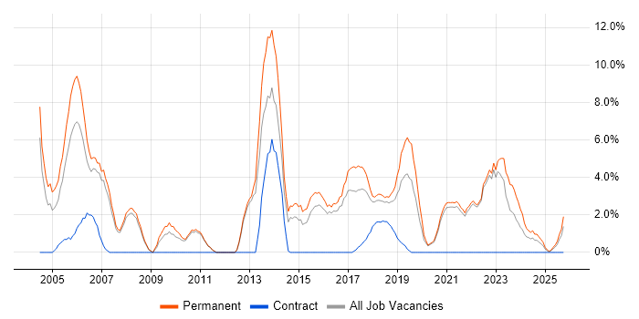 Junior job vacancy trend in Cornwall