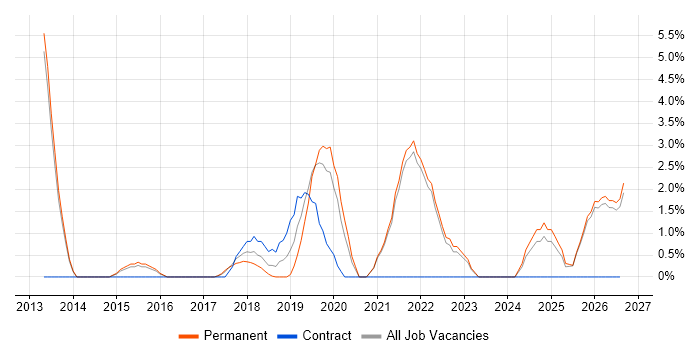 Kanban job vacancy trend in Cornwall