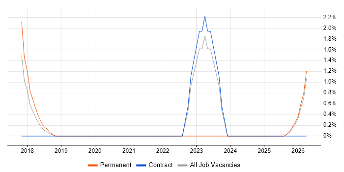 Key Management job vacancy trend in Cornwall