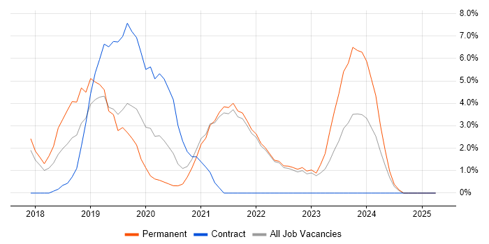 Job vacancy trend for Kubernetes in Cornwall Job vacancy trend for Kubernetes in Cornwall