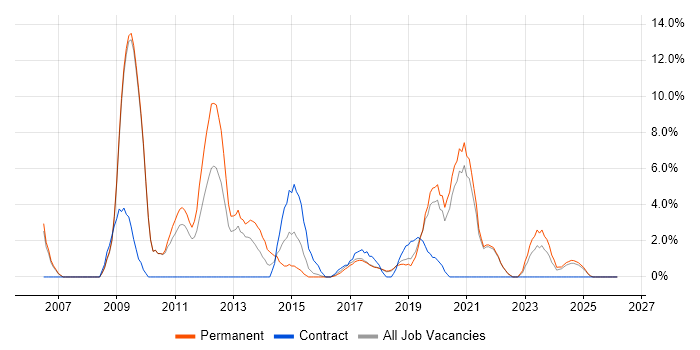LAMP job vacancy trend in Cornwall