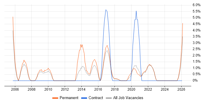 Lead Developer job vacancy trend in Cornwall