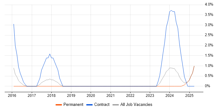 Job vacancy trend for Lean Six Sigma in Cornwall