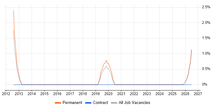 Legacy Applications job vacancy trend in Cornwall