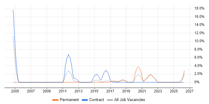 Legacy Systems job vacancy trend in Cornwall