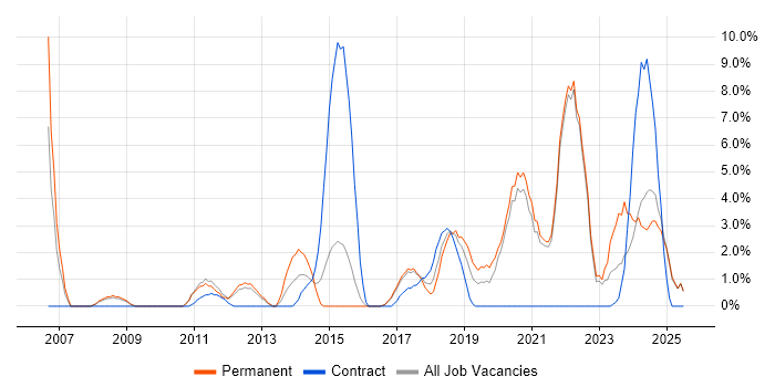 Job vacancy trend for Legal in Cornwall