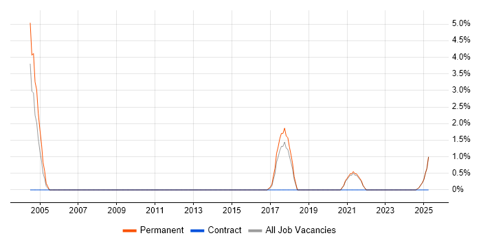 Job vacancy trend for Life Science in Cornwall Job vacancy trend for Life Science in Cornwall