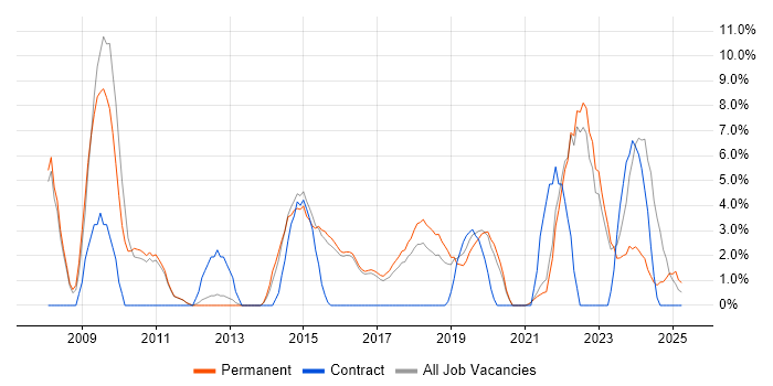 Job vacancy trend for Line Management in Cornwall