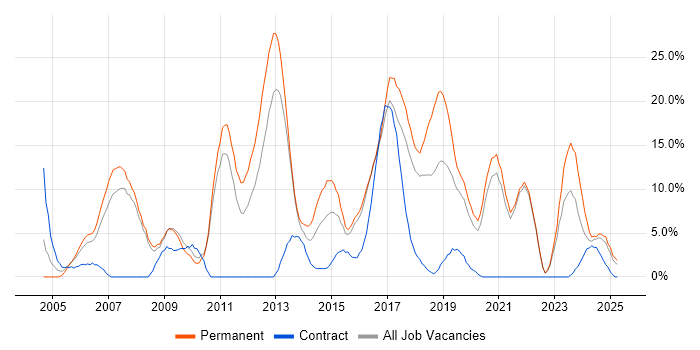 Job vacancy trend for Linux in Cornwall Job vacancy trend for Linux in Cornwall