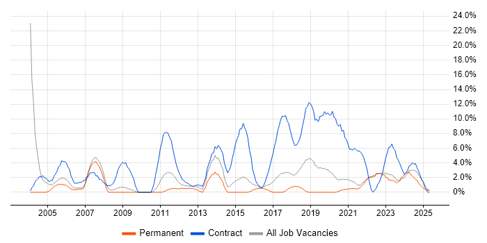 Job vacancy trend for Local Government in Cornwall Job vacancy trend for Local Government in Cornwall