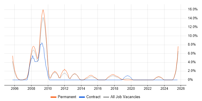 Job vacancy trend for Logistics in Cornwall