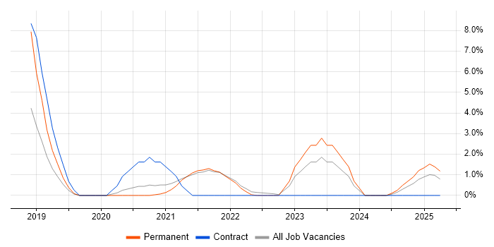 Job vacancy trend for Machine Learning in Cornwall