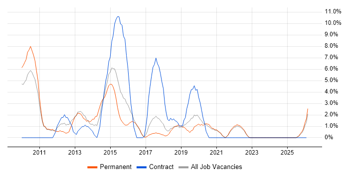Magento job vacancy trend in Cornwall