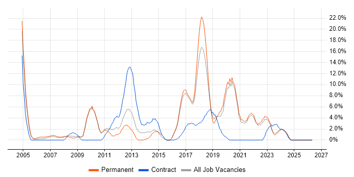 Management Information System job vacancy trend in Cornwall