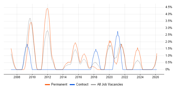 Marketing Strategy job vacancy trend in Cornwall