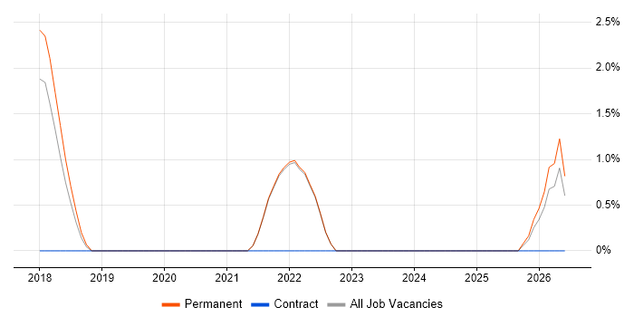 Master Data Management job vacancy trend in Cornwall