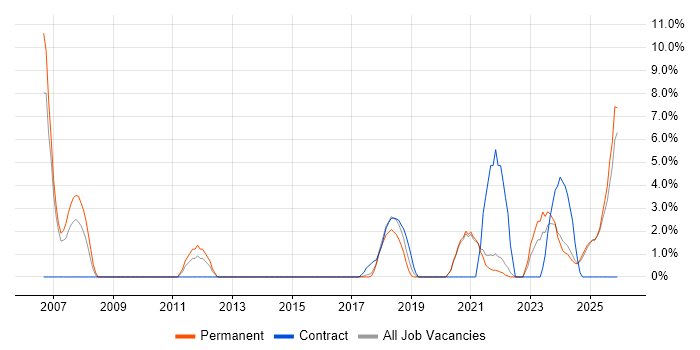 Master's Degree job vacancy trend in Cornwall