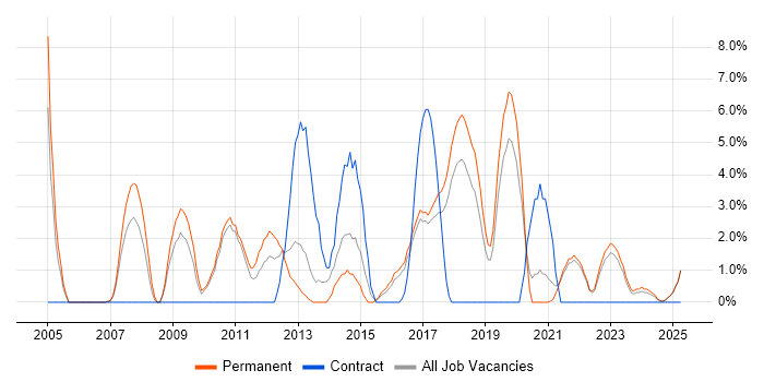 Job vacancy trend for Mathematics in Cornwall Job vacancy trend for Mathematics in Cornwall