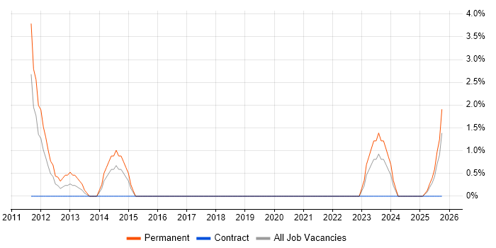 MATLAB job vacancy trend in Cornwall