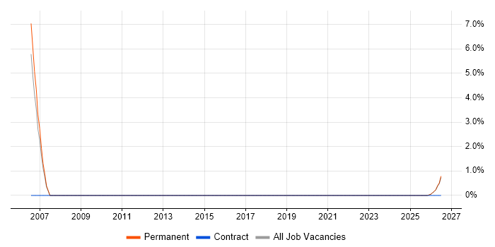 Mechatronics job vacancy trend in Cornwall