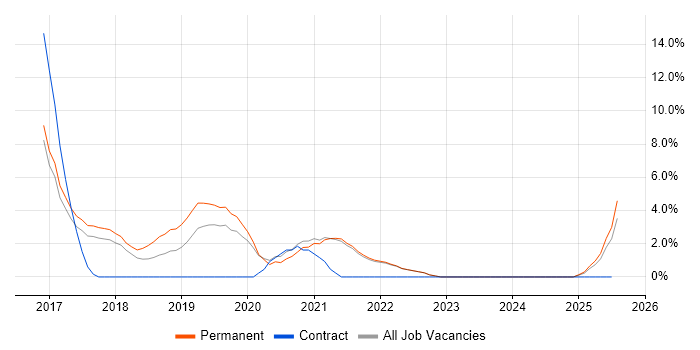 Job vacancy trend for Microservices in Cornwall