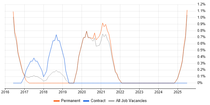 Job vacancy trend for Microsoft 365 Engineer in Cornwall