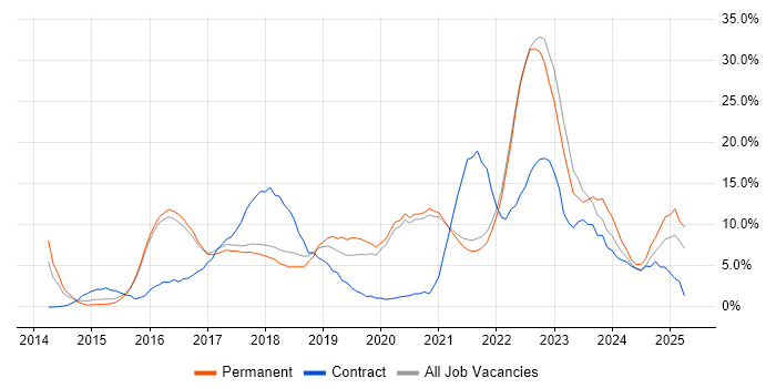 Job vacancy trend for Microsoft 365 in Cornwall