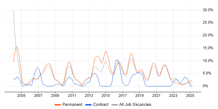 Job vacancy trend for Microsoft Certification in Cornwall