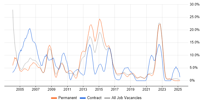 Job vacancy trend for Microsoft Exchange in Cornwall Job vacancy trend for Microsoft Exchange in Cornwall