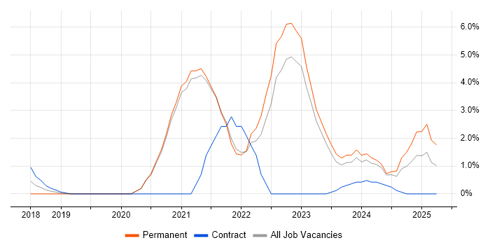 Job vacancy trend for Microsoft Intune in Cornwall