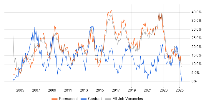 Job vacancy trend for Microsoft in Cornwall Job vacancy trend for Microsoft in Cornwall