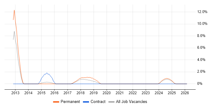 Middleware job vacancy trend in Cornwall