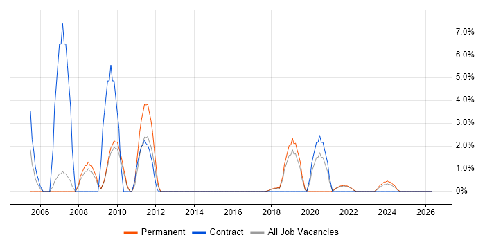 Military job vacancy trend in Cornwall