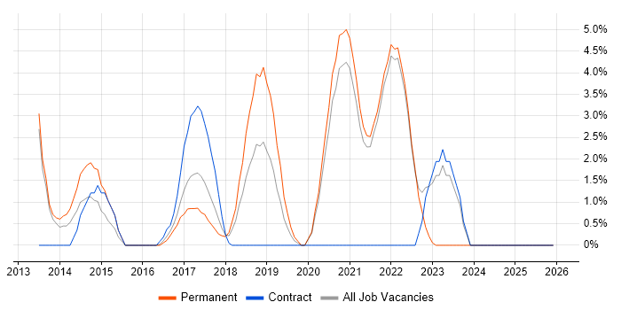 Mobile App job vacancy trend in Cornwall